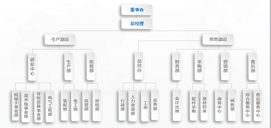 公司组织构架